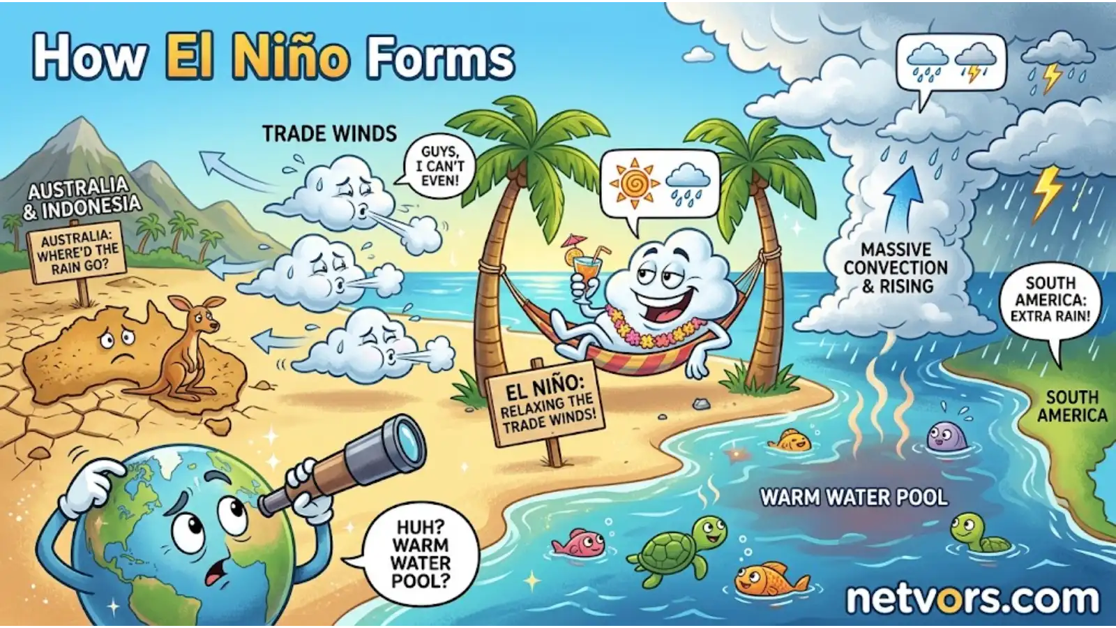 How El Nino Forms